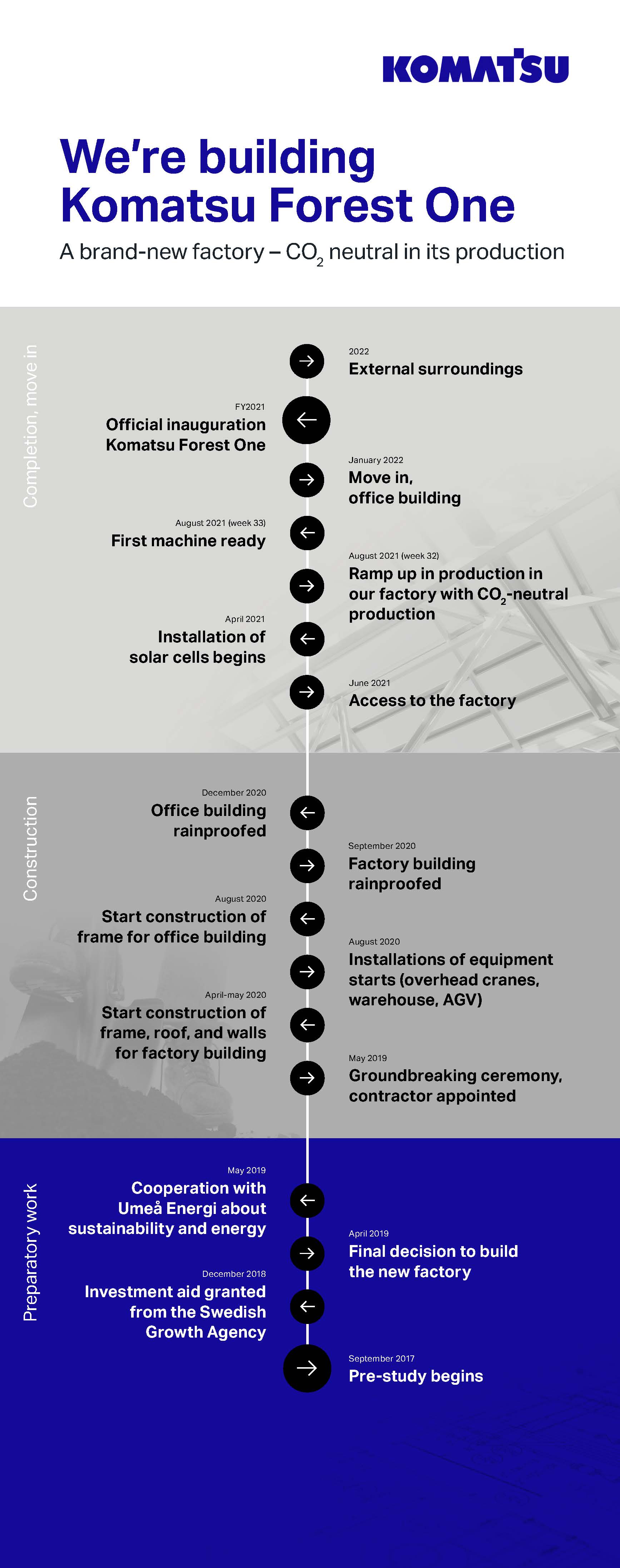 KF One timeline